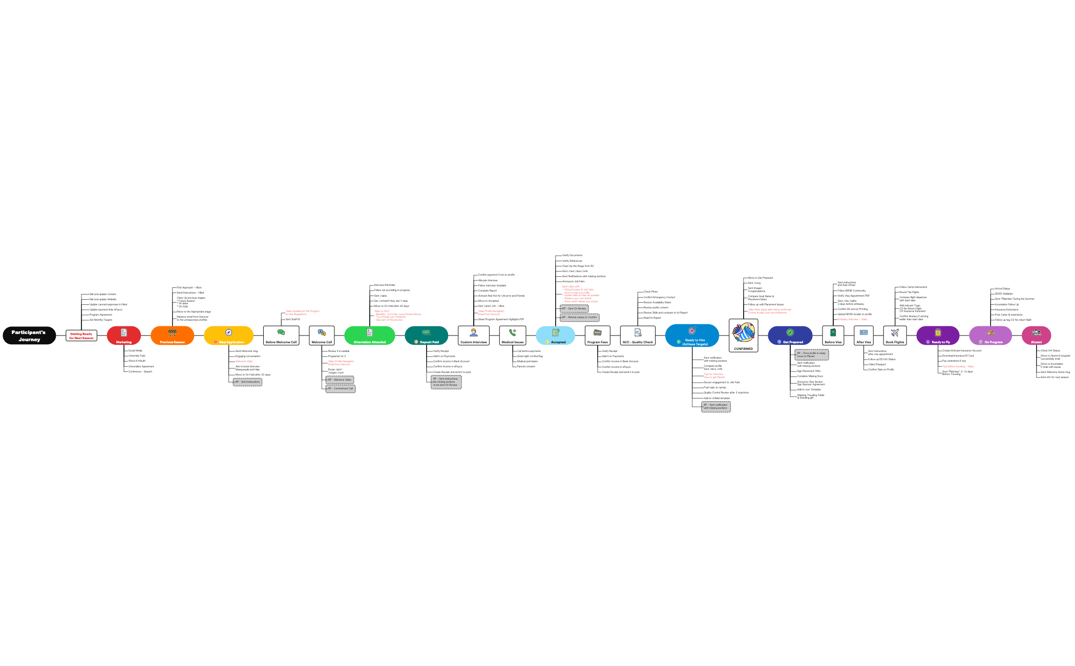 MM_Participant's_Journey preview 1