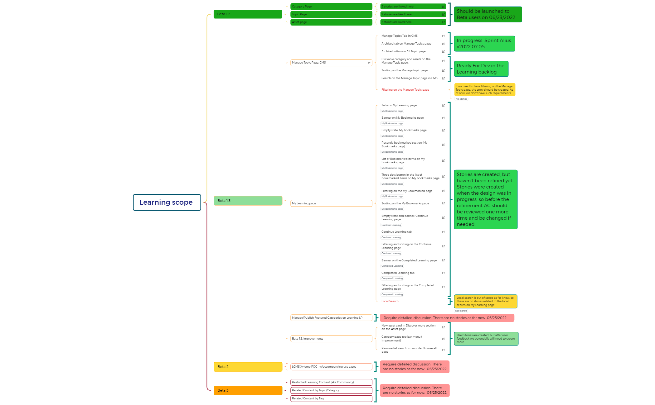 Learning scope from Beta 1.2 till Beta 3 - XMind Template