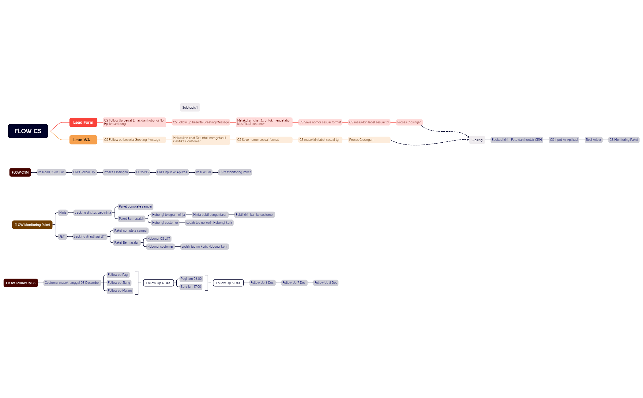 FLOW CS.xmind Nofi - XMind Template