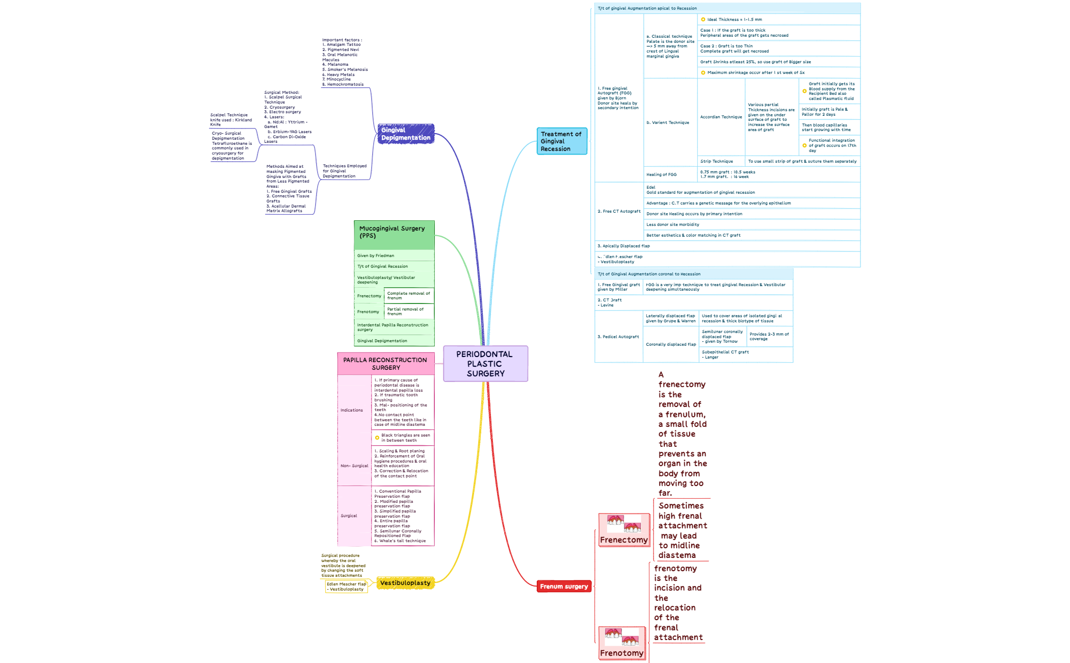 Periodontal Plastic Surgery preview 1