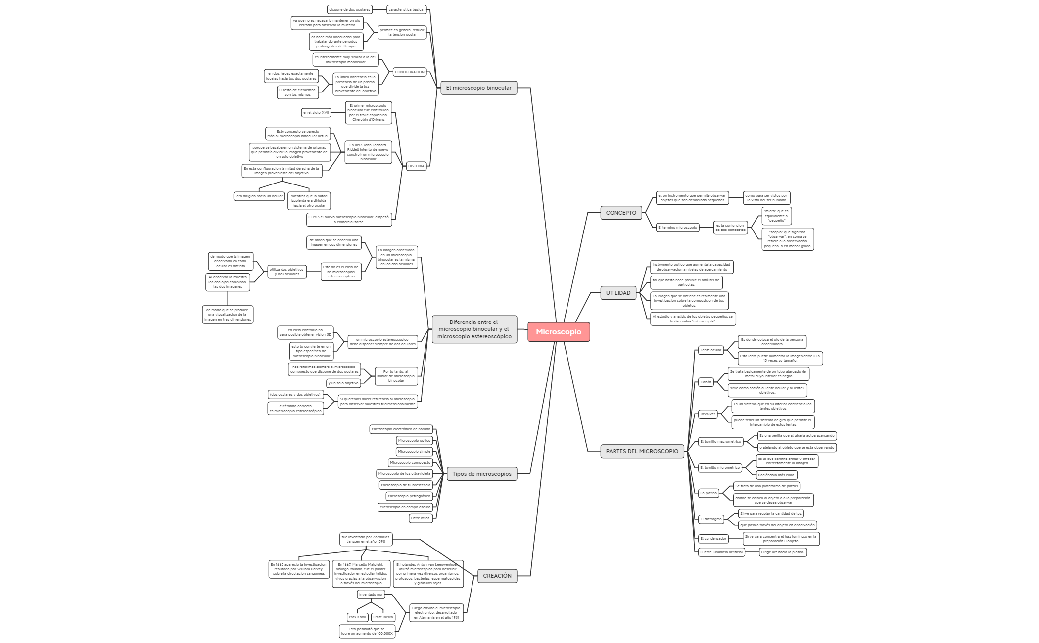 Mind Map Microscope Microscopio - XMind Template