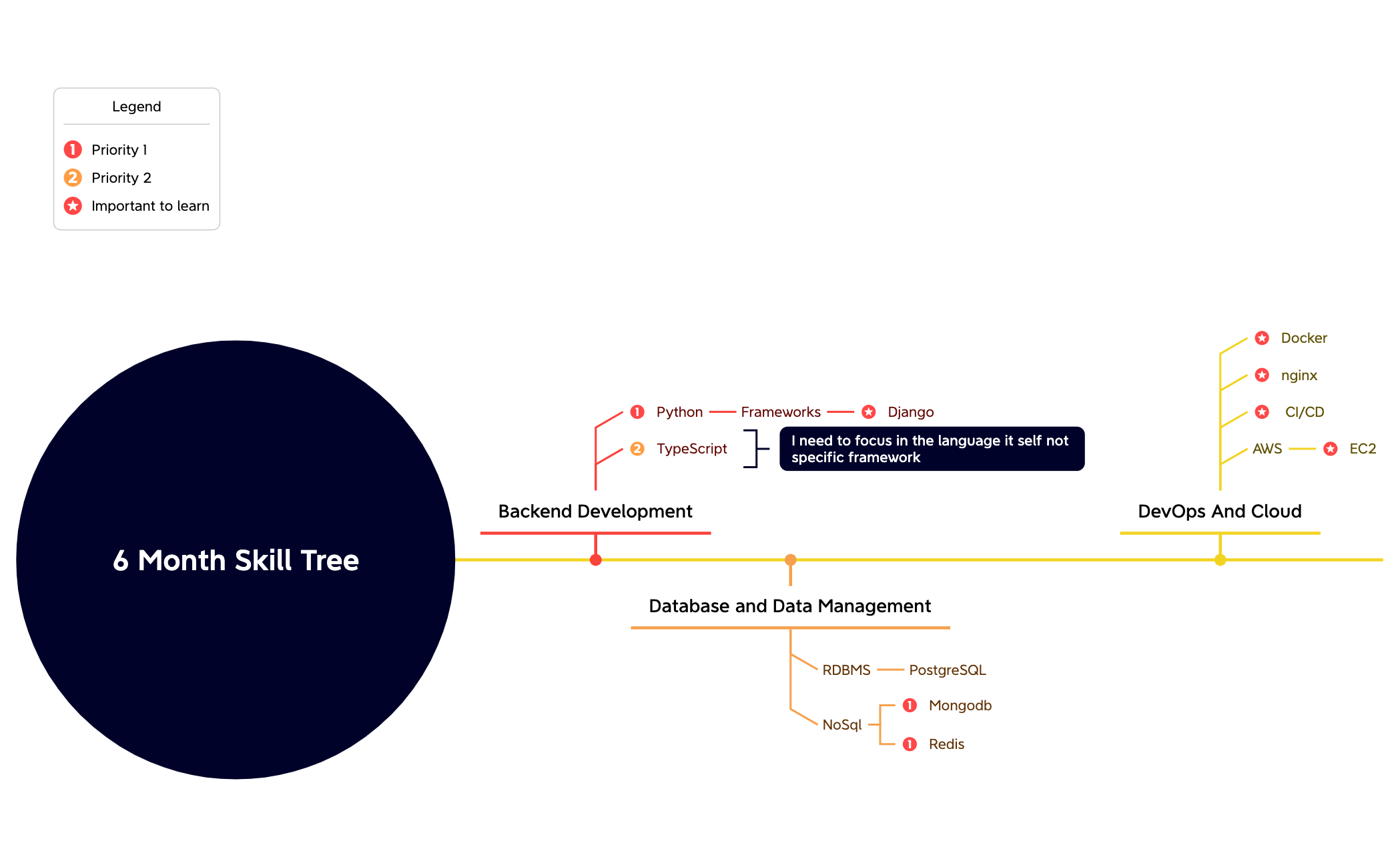 6 Month Skill Tree - XMind Template