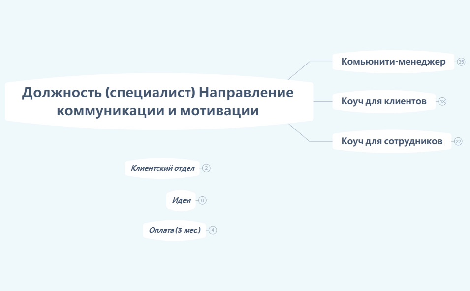 Должность (специалист) Направление коммуникации и мотивации preview 1