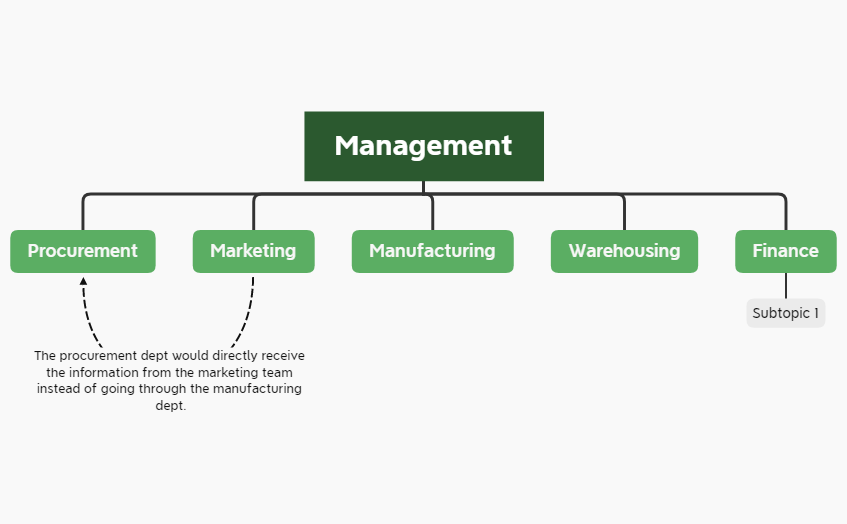 Management - XMind Template