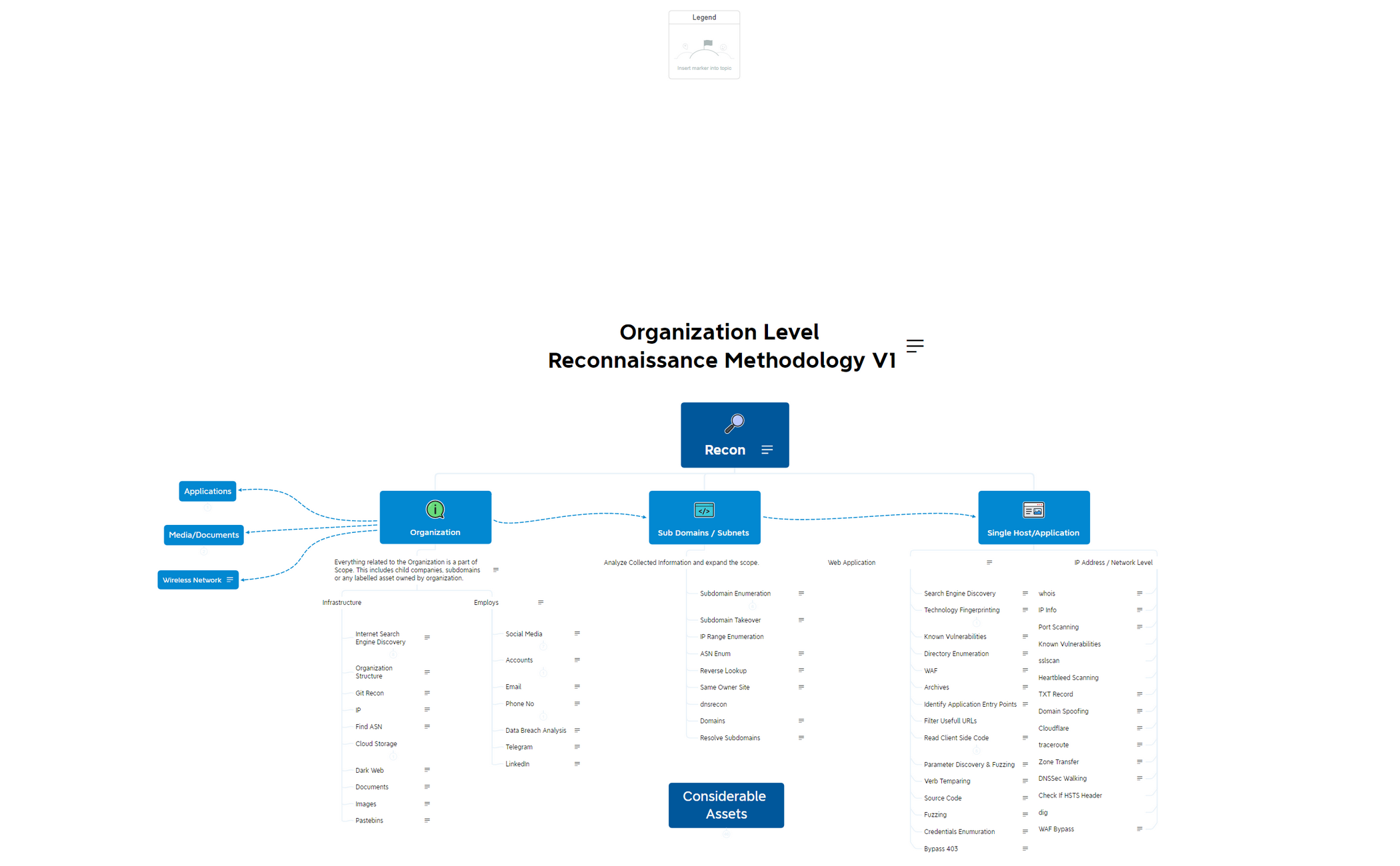 OLR - XMind Template