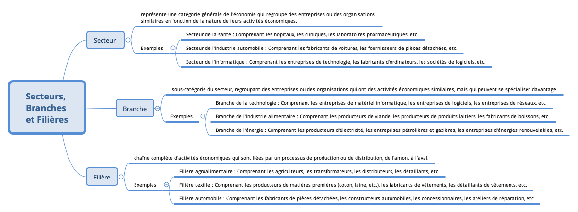 Secteurs, Branches et Filières preview 1