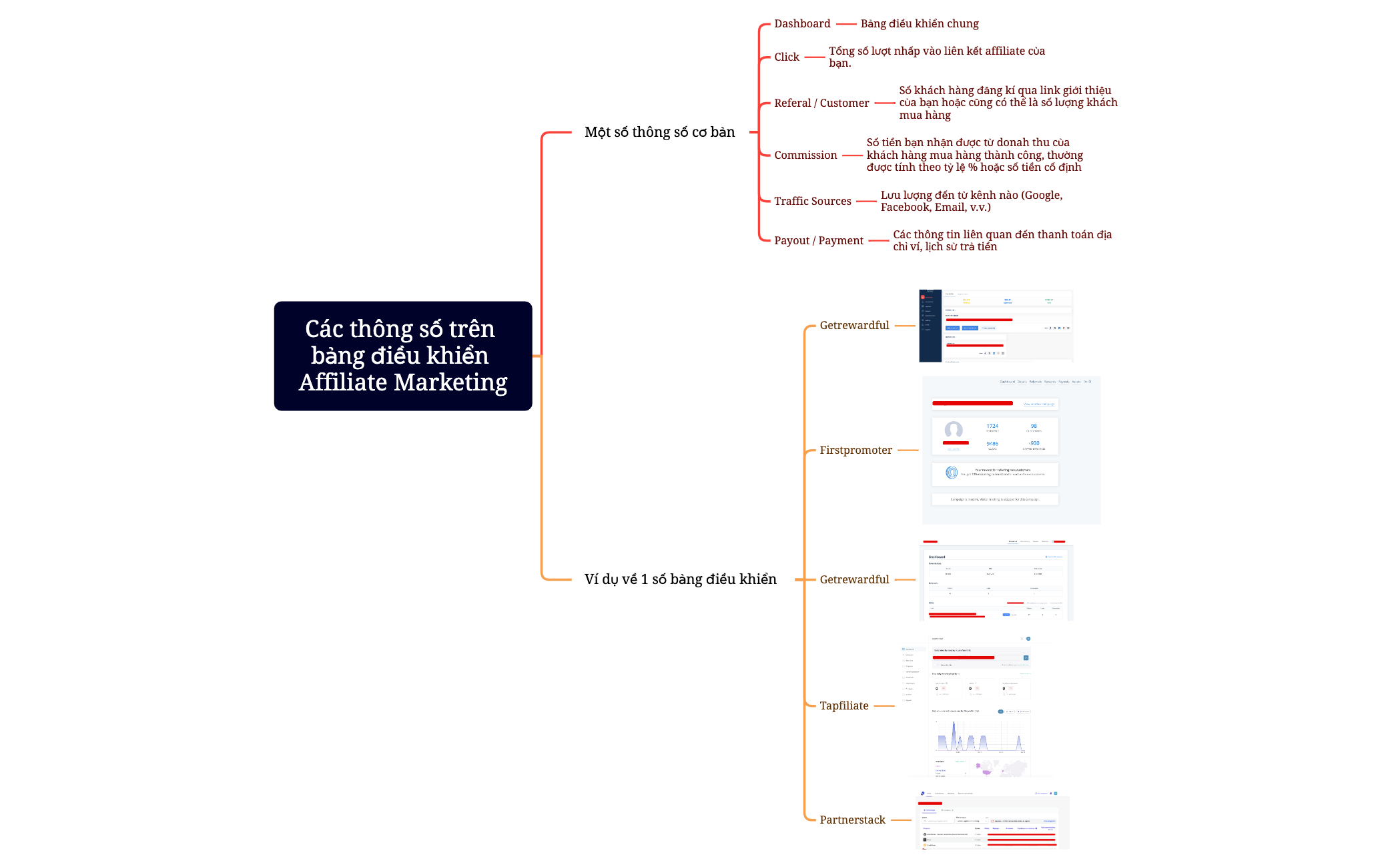 Các thông số trên bảng điều khiển Affiliate Marketing preview 1