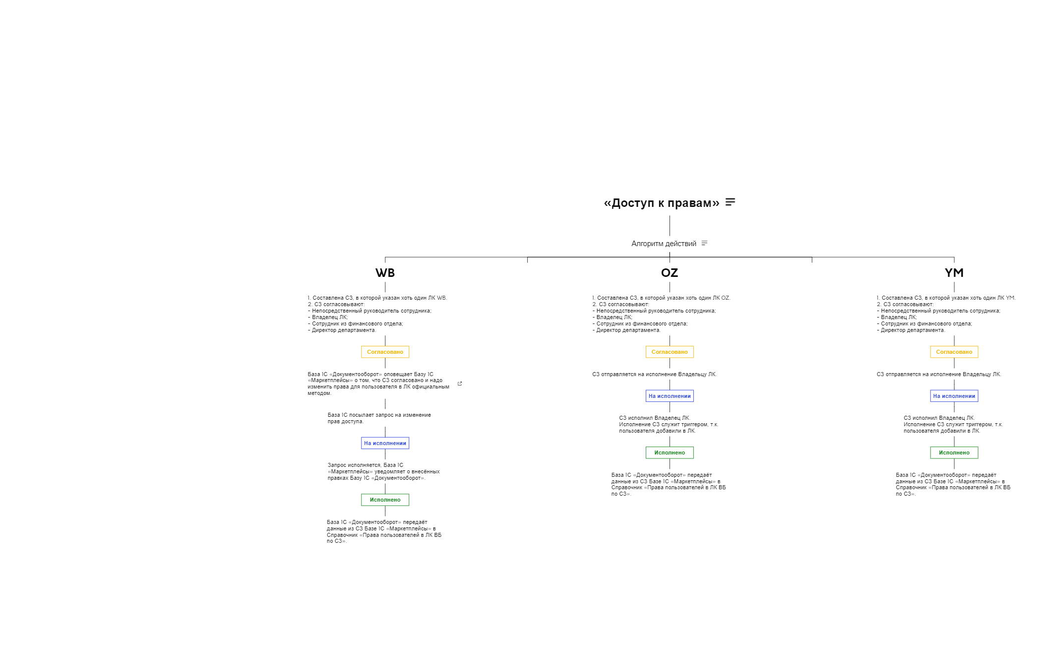 «Доступ к правам» preview 1