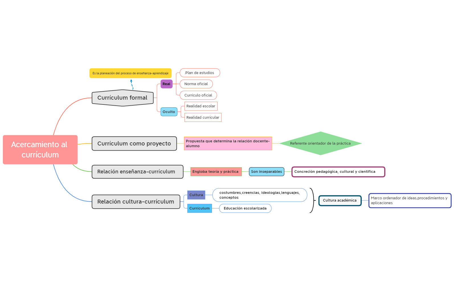 Acercamiento al currículum preview 1