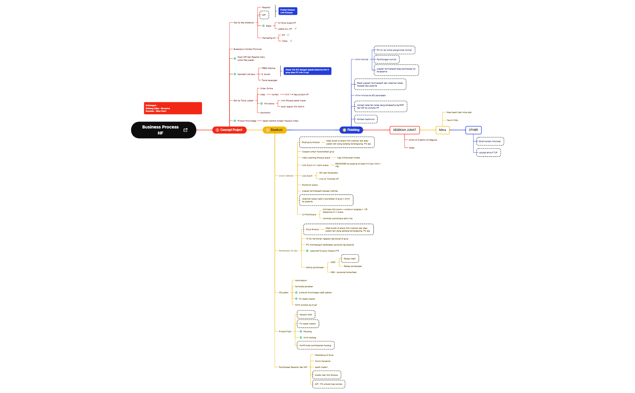 Business Process - XMind Template