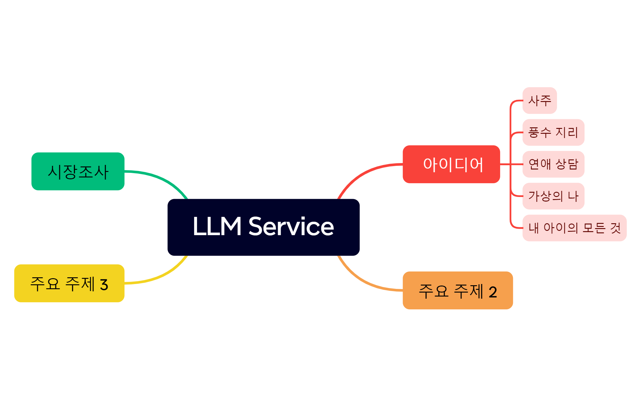Llm Example Services LLM Service - XMind Template