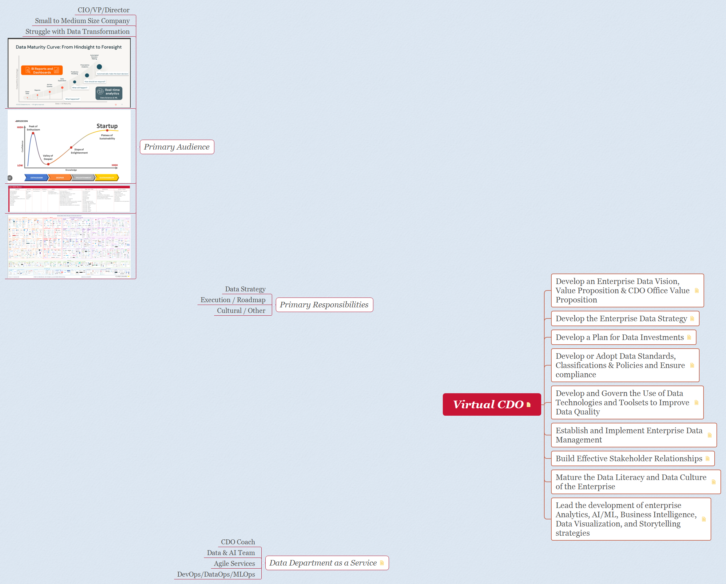 Virtual CDO - XMind Template
