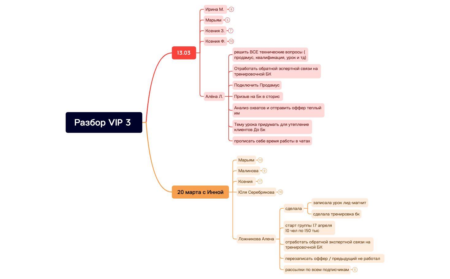 Разбор VIP 3 .xmind Катя.13.03 - XMind Template