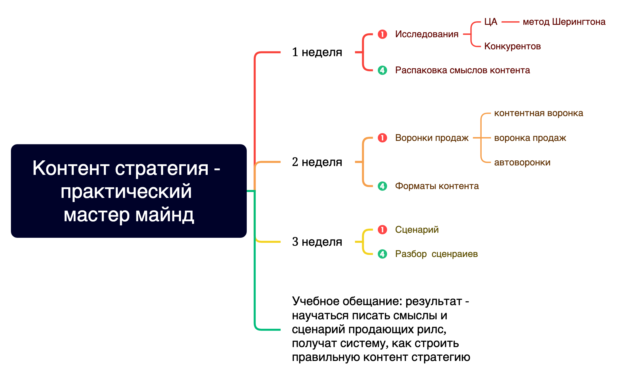 Контент стратегия - практический мастер майнд preview 1