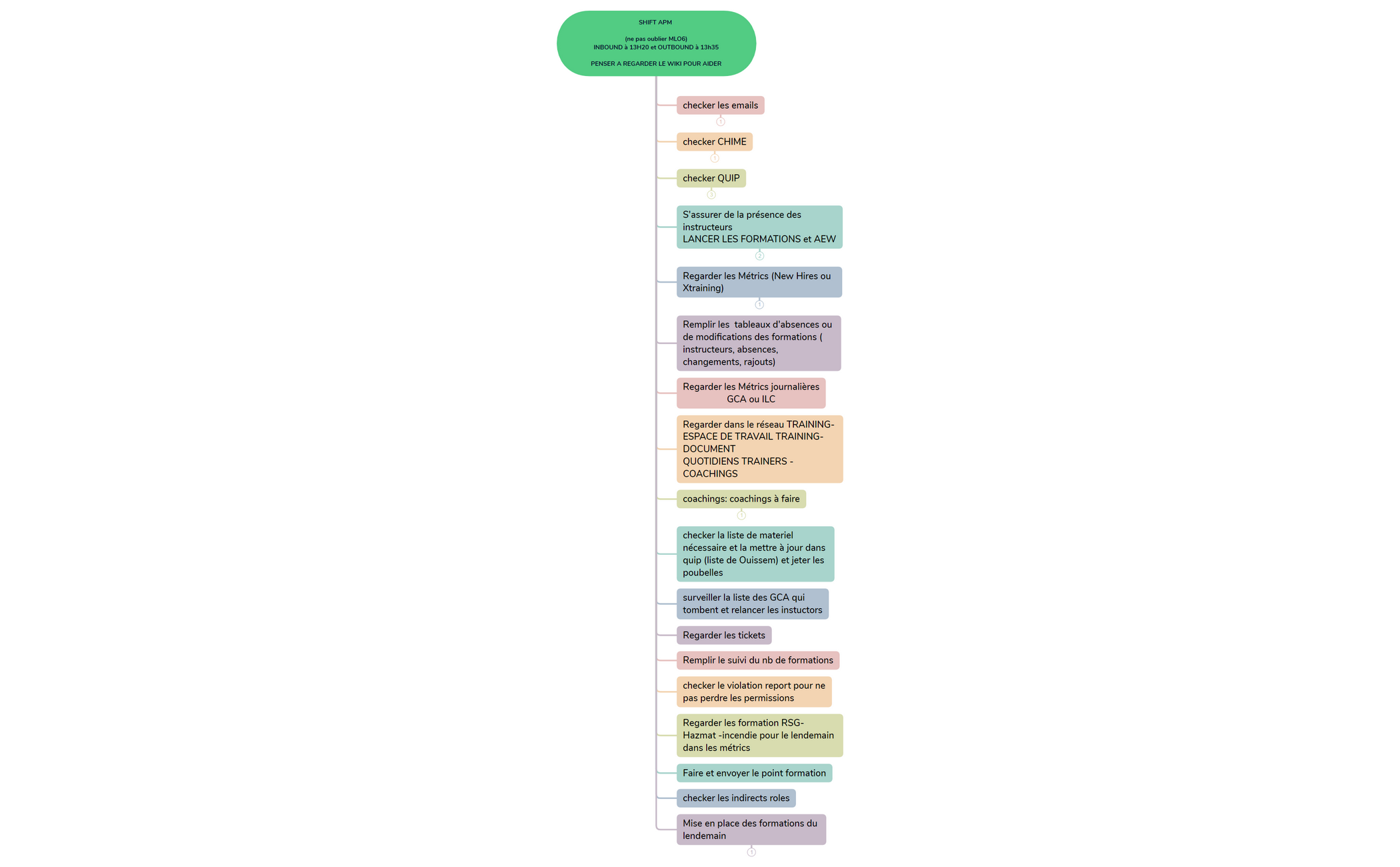SHIFT APM - XMind Template