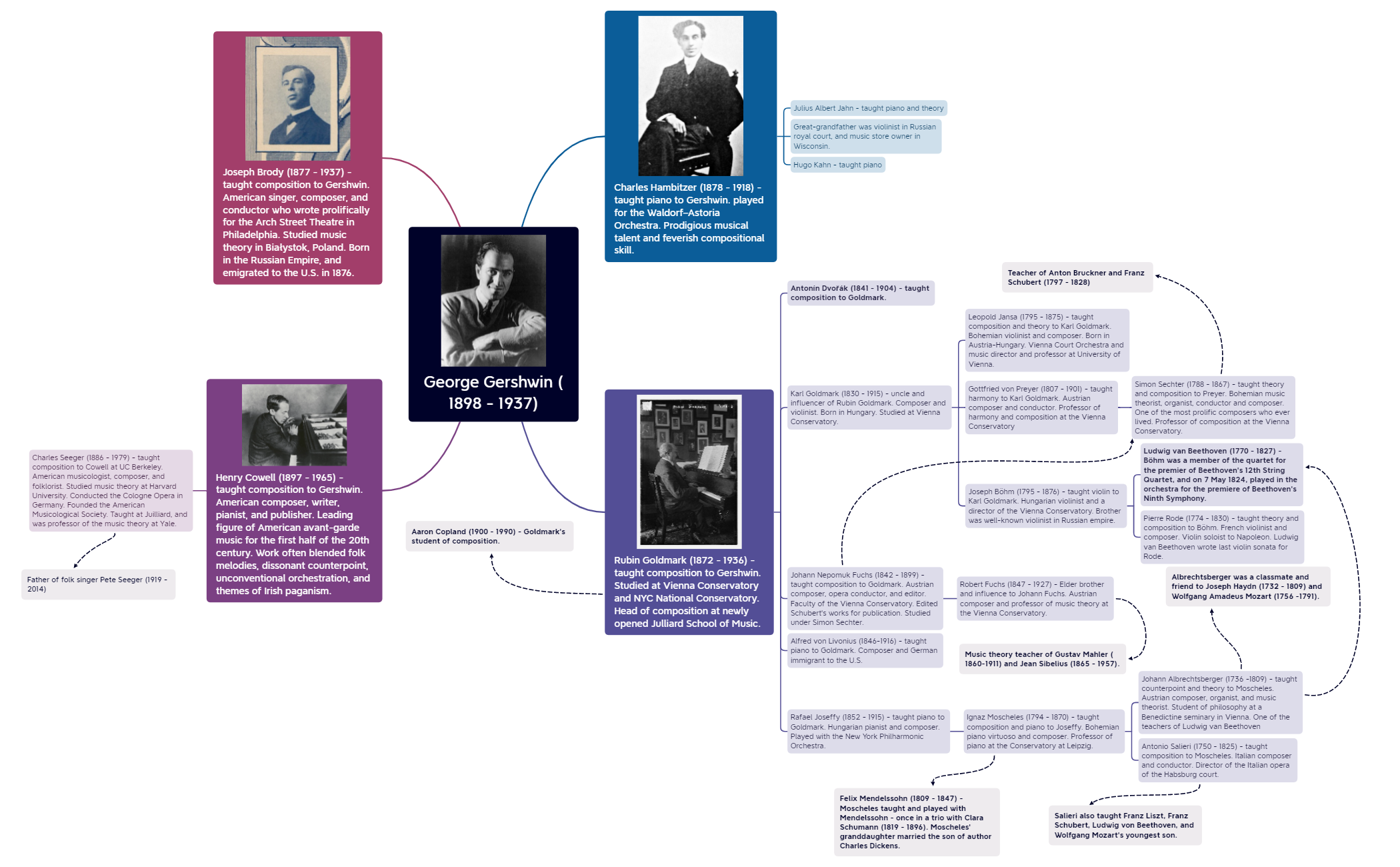 George Gershwin (1898 - 1937) preview 1