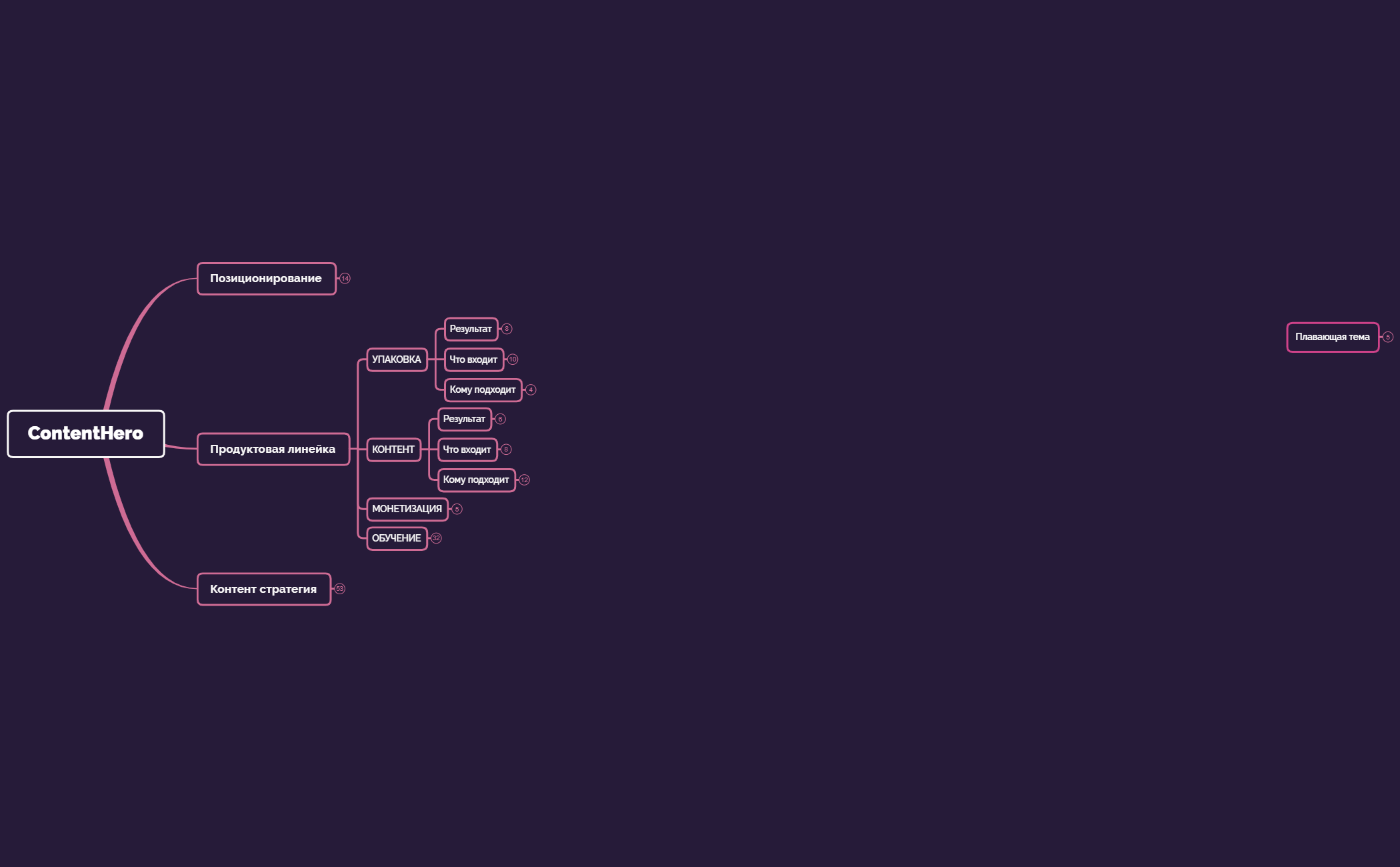 ContentHero - XMind Template