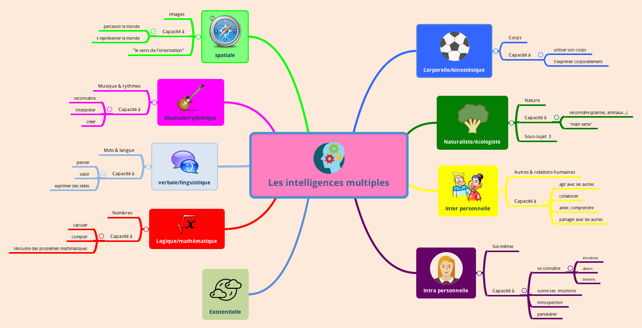 Les intelligences multiples preview 1