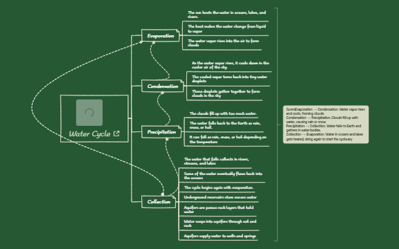 Water Cycle preview 1