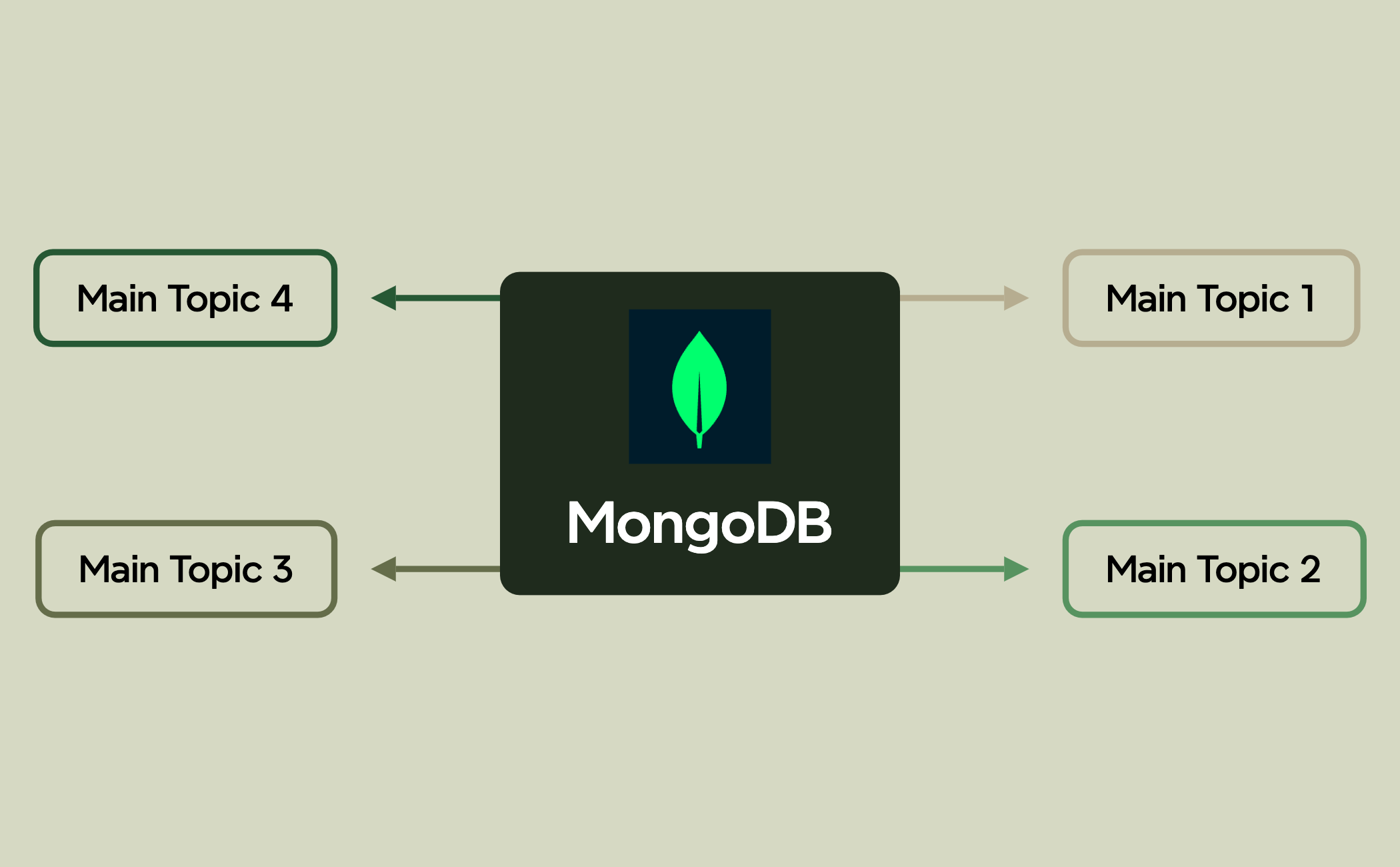 MongoDB preview 1
