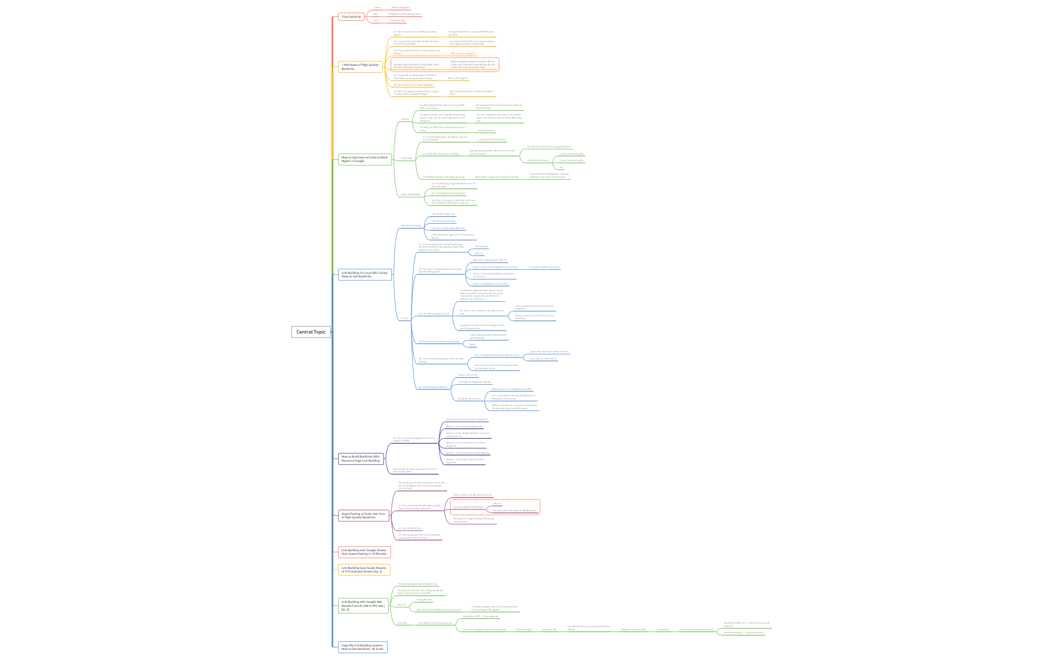 Ahref Complete Layout AHREF - LINK BUILDING - XMind Template