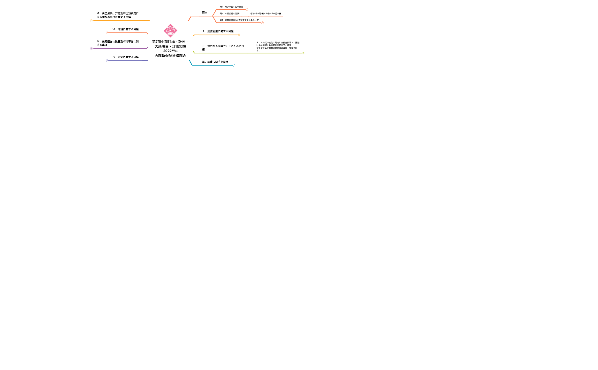 内部質保証推進部会資料_第三期中期目標20220901 preview 1