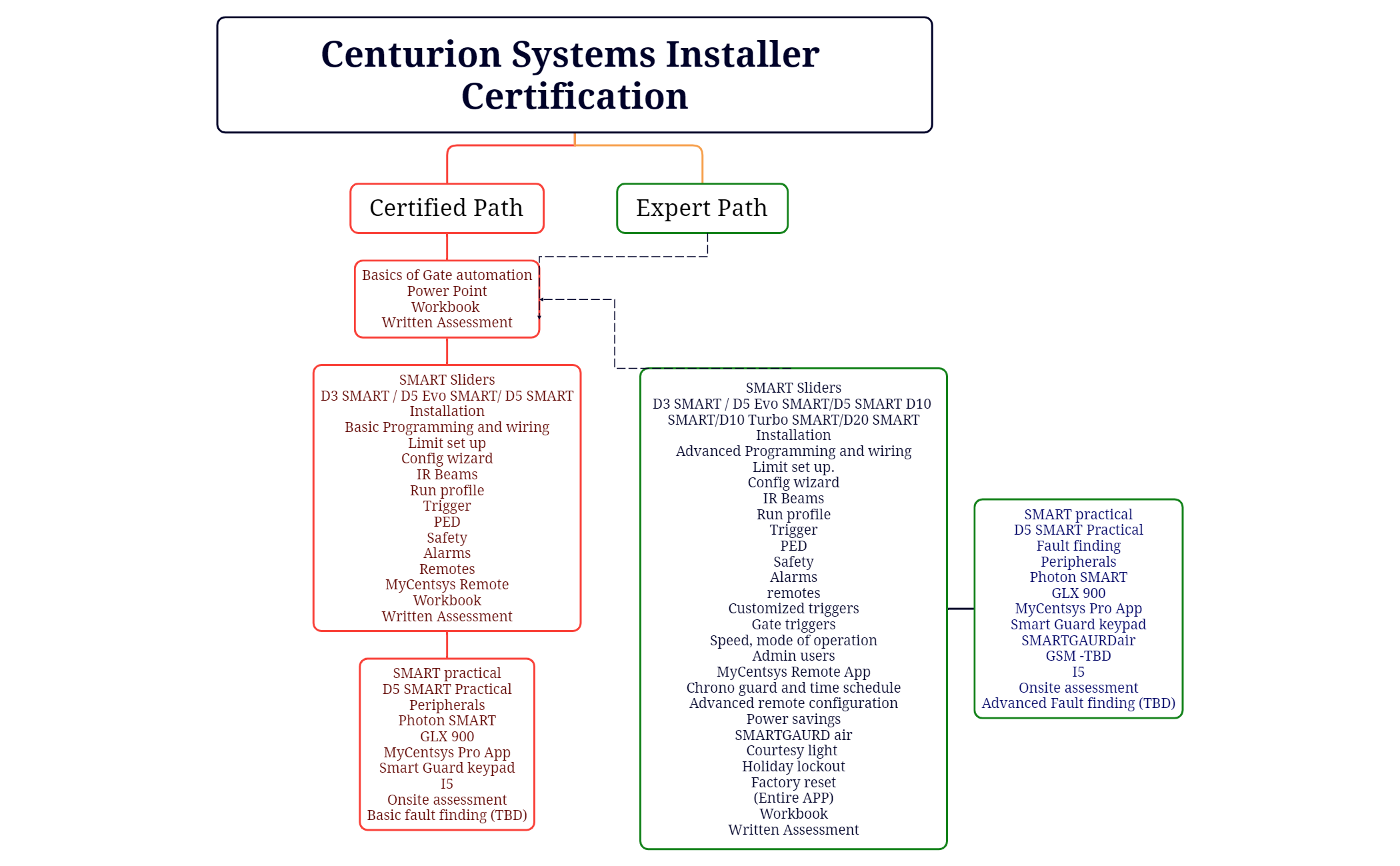 Centurion Systems Installer Certification preview 1