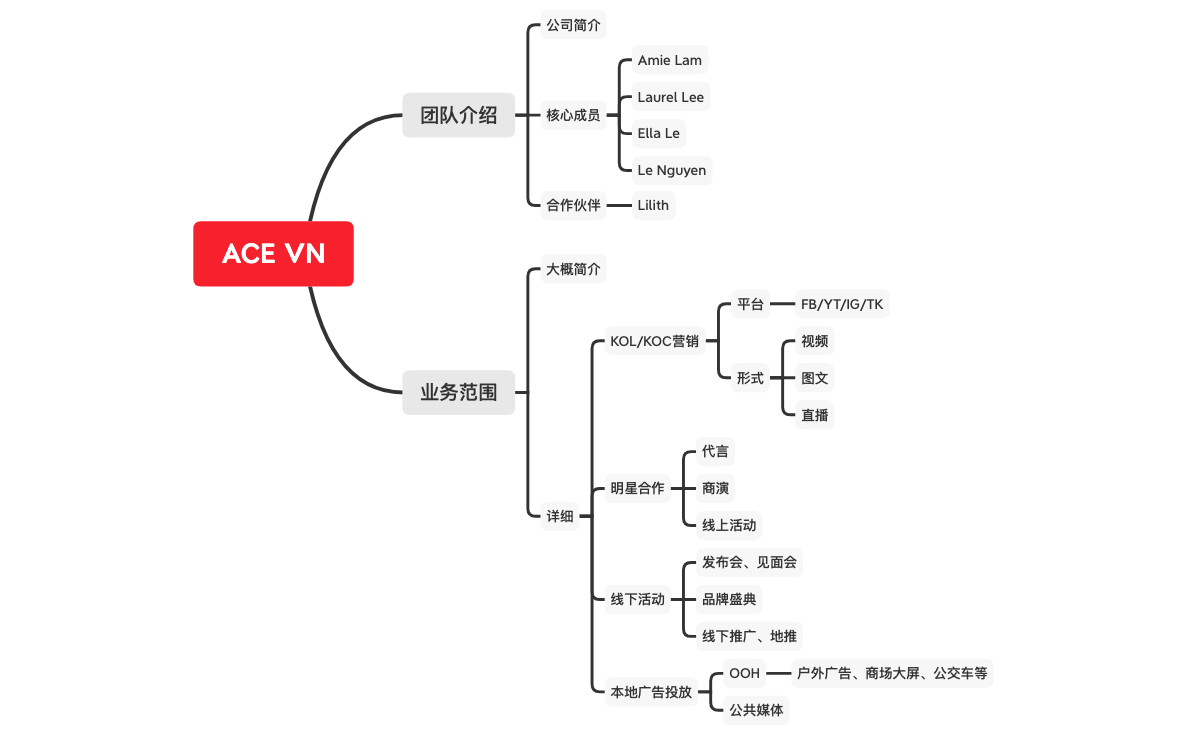 ACE - XMind Template