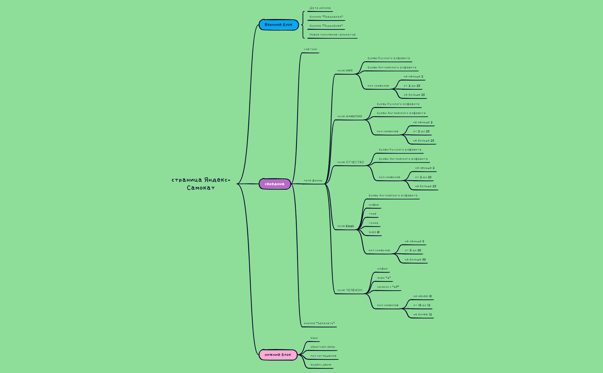 mind map - XMind Template