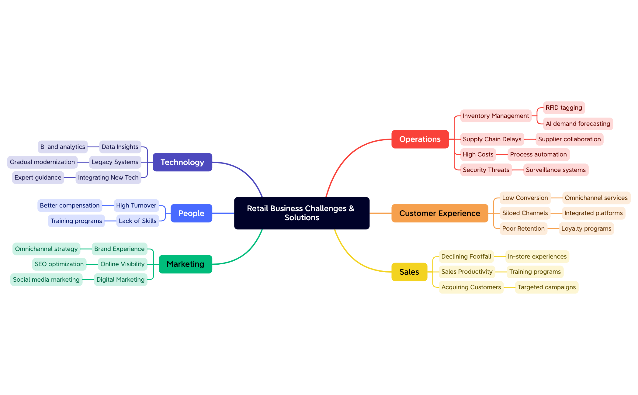 Map - XMind Template