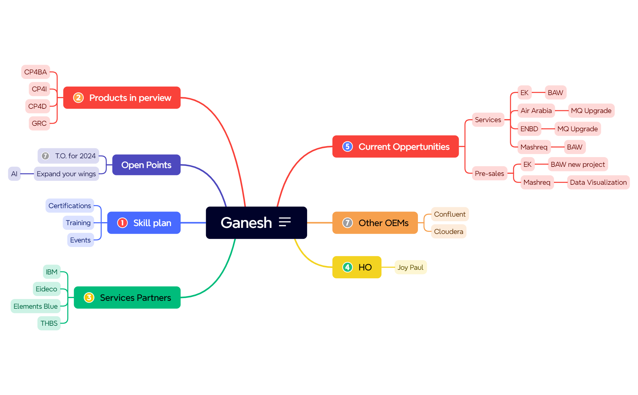 Mind Map - XMind Template