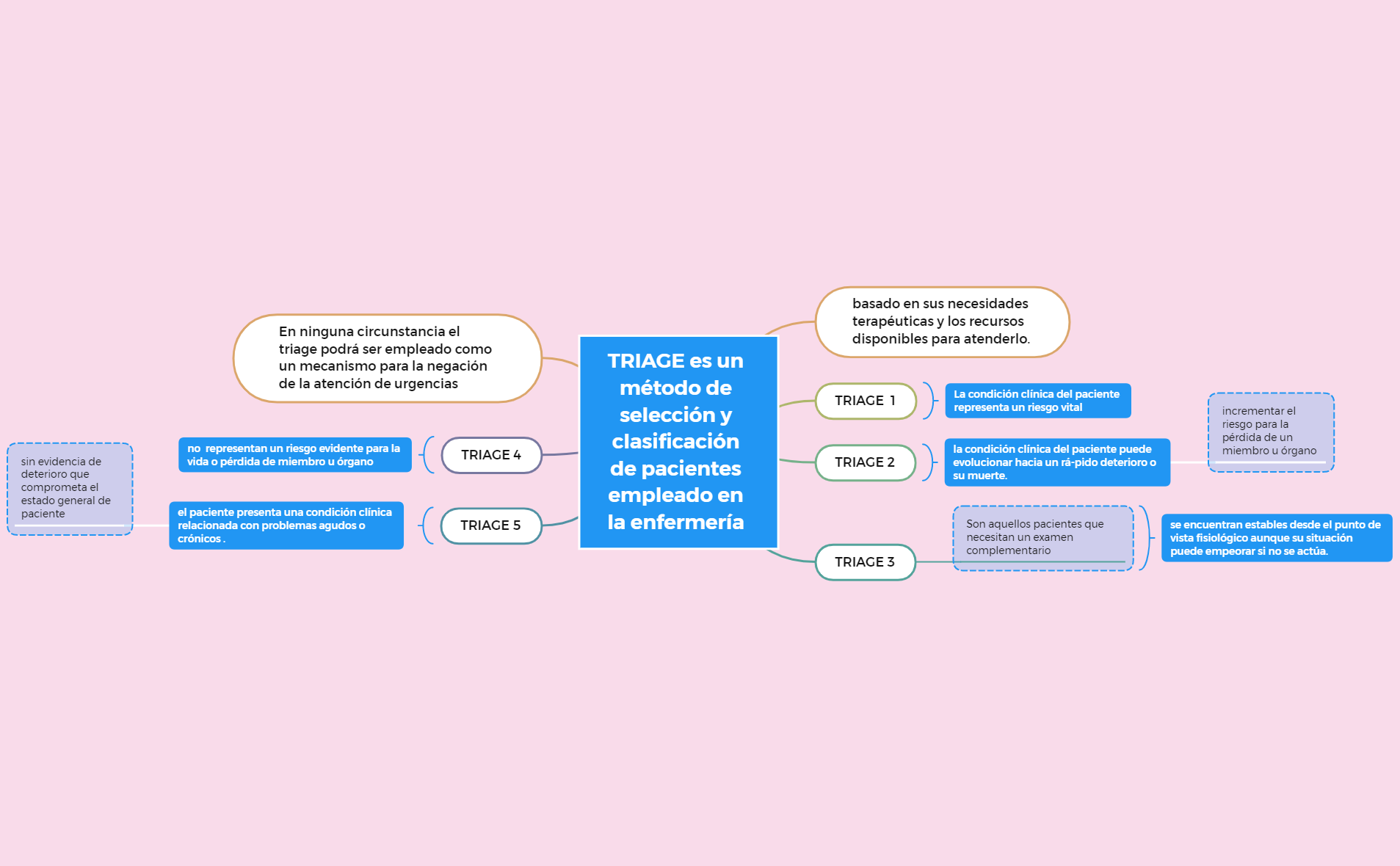 TRIAGE es un método de selección y clasificación de pacientes empleado en la enfermería  preview 1