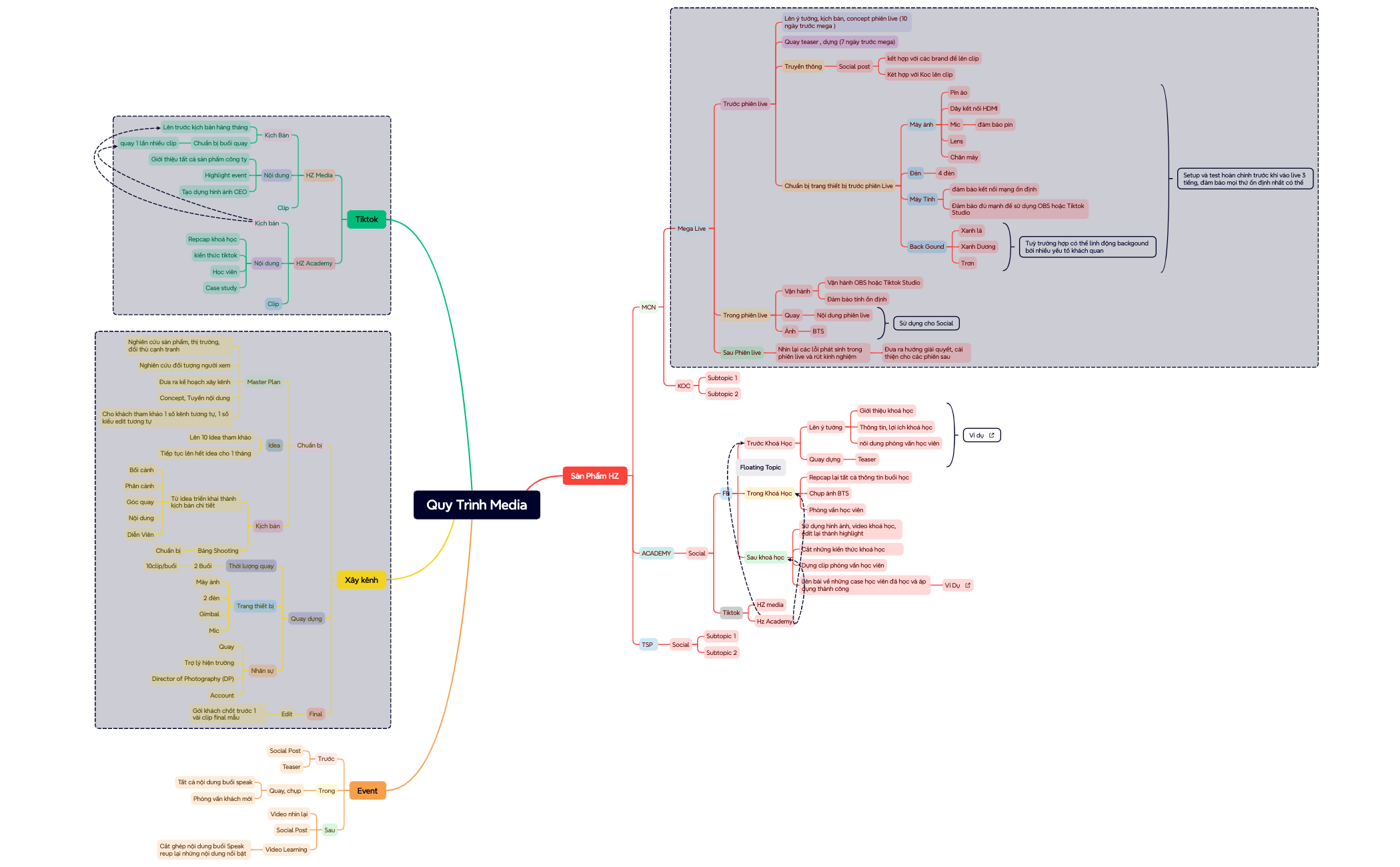 Mind Map - XMind Template