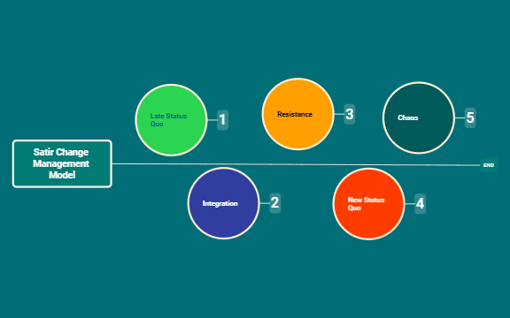 Satir Change Management Model preview 1