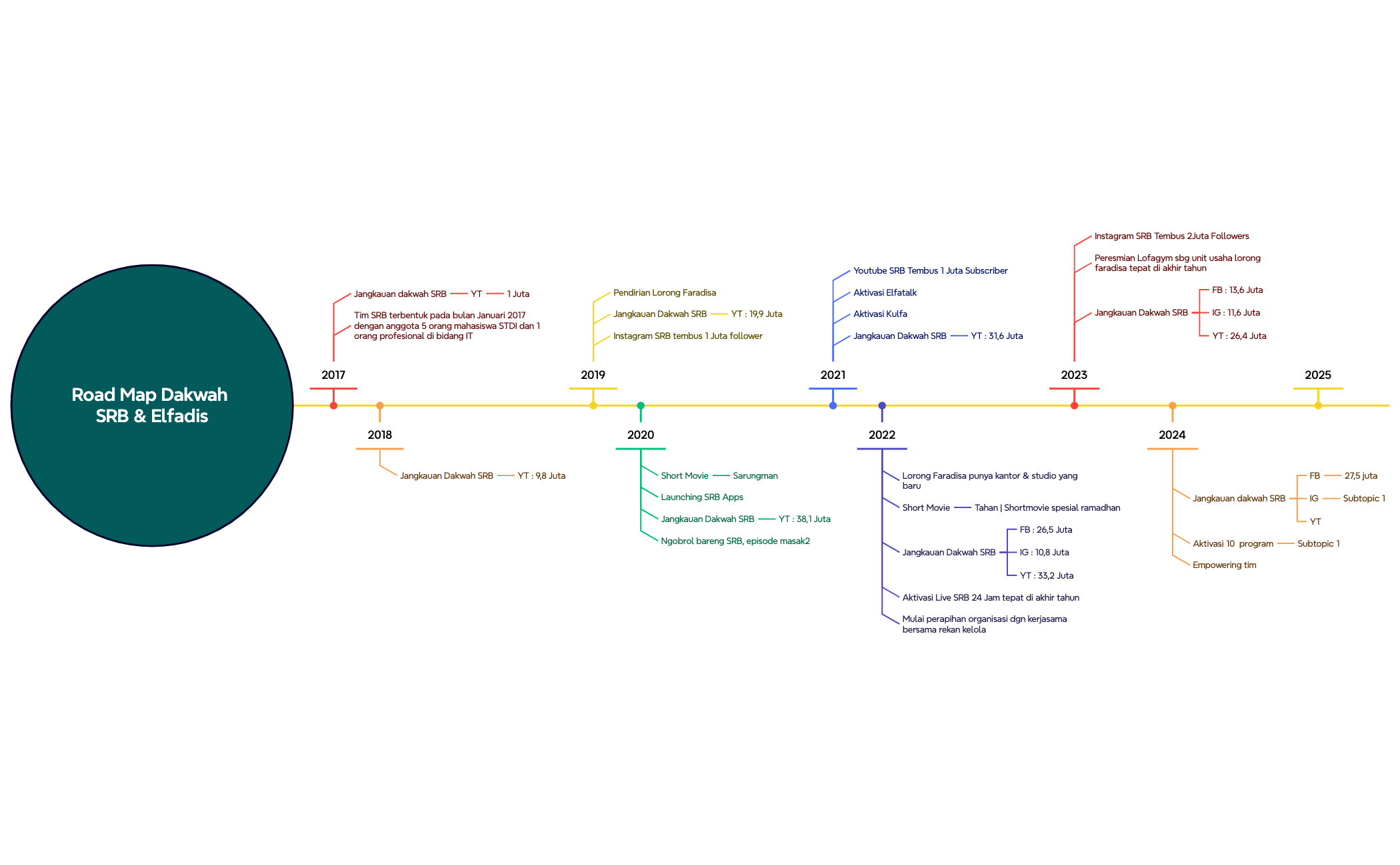 Road Map Elfadis preview 1