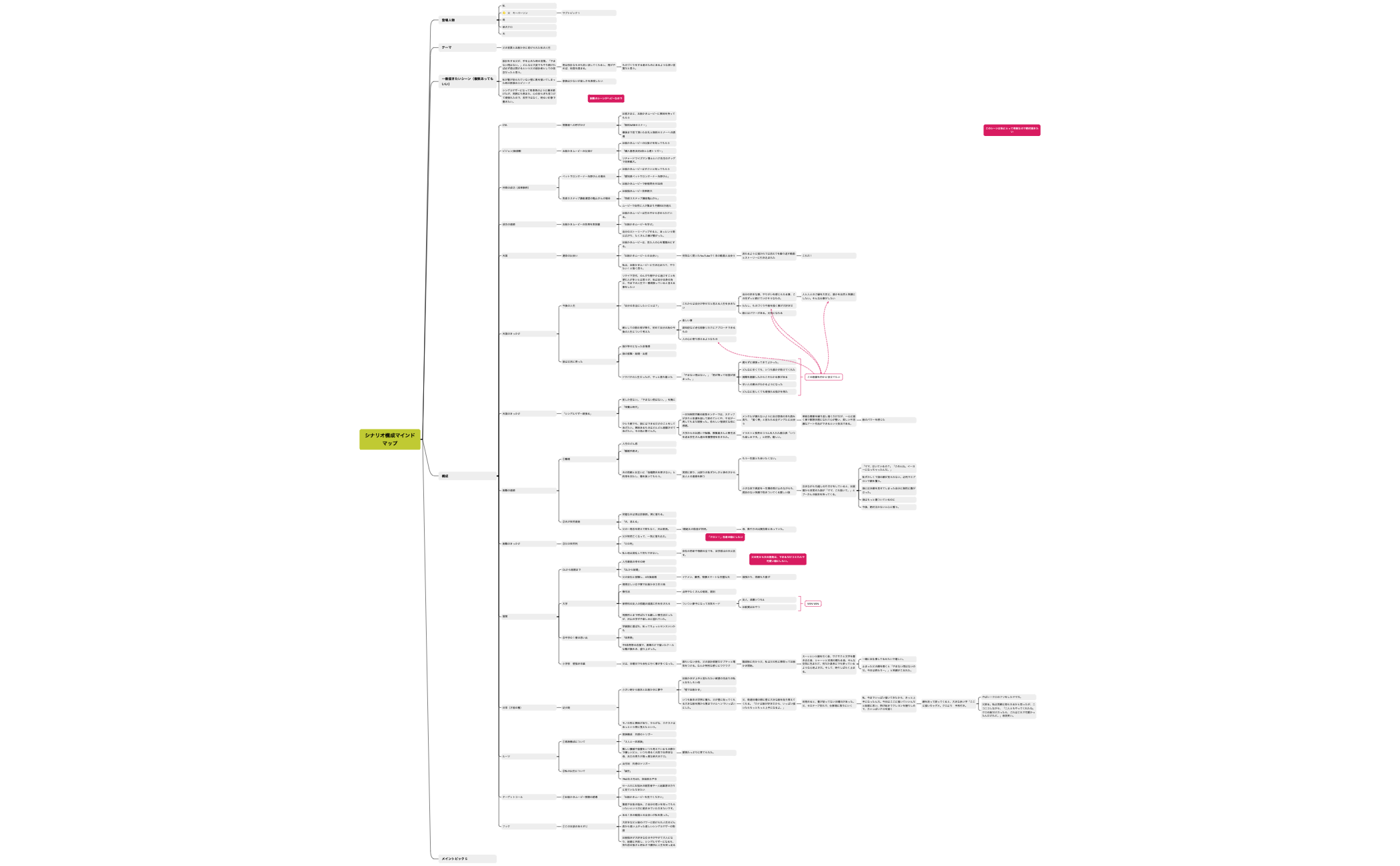 シナリオ構成マインドマップ preview 1