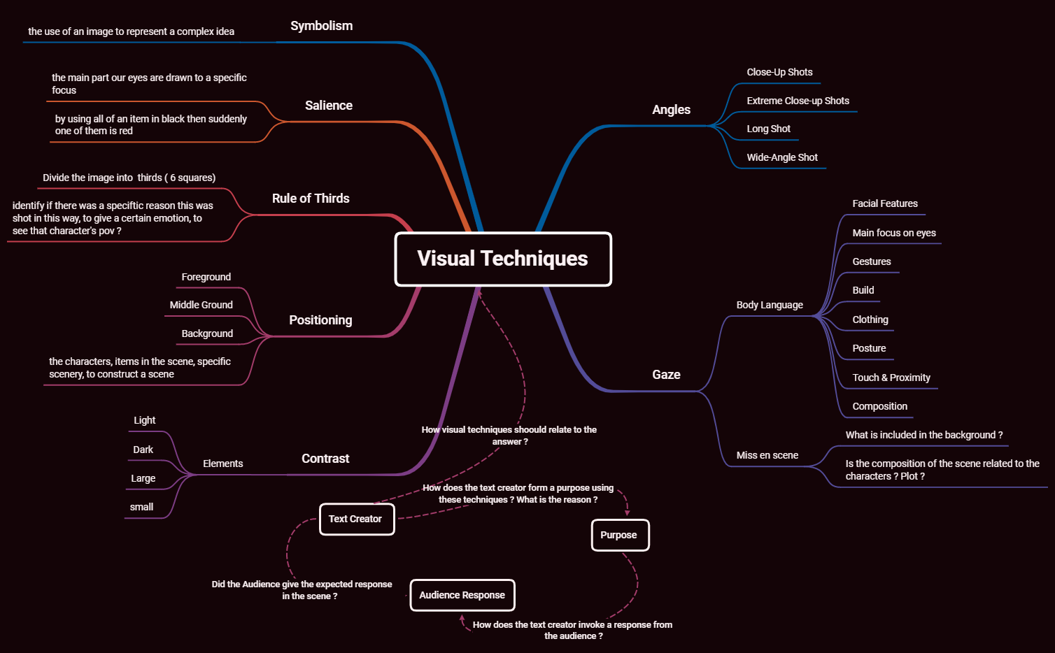 Visual Techniques MM - XMind Template
