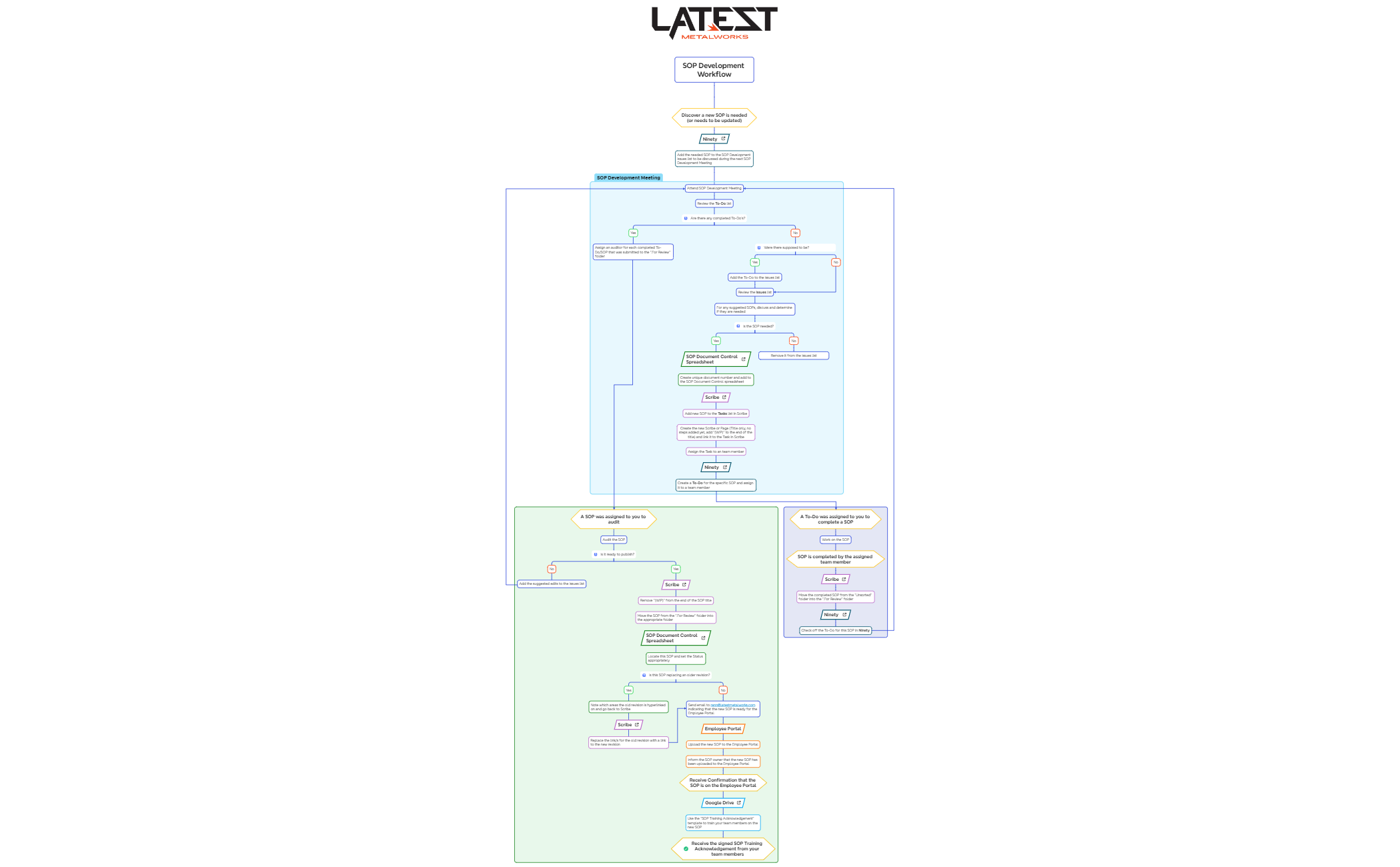 SOP Development Workflow preview 1