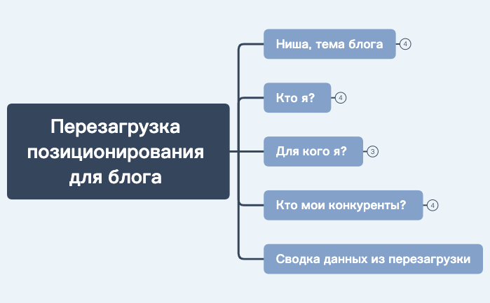 Перезагрузка позиционирования для блога preview 1