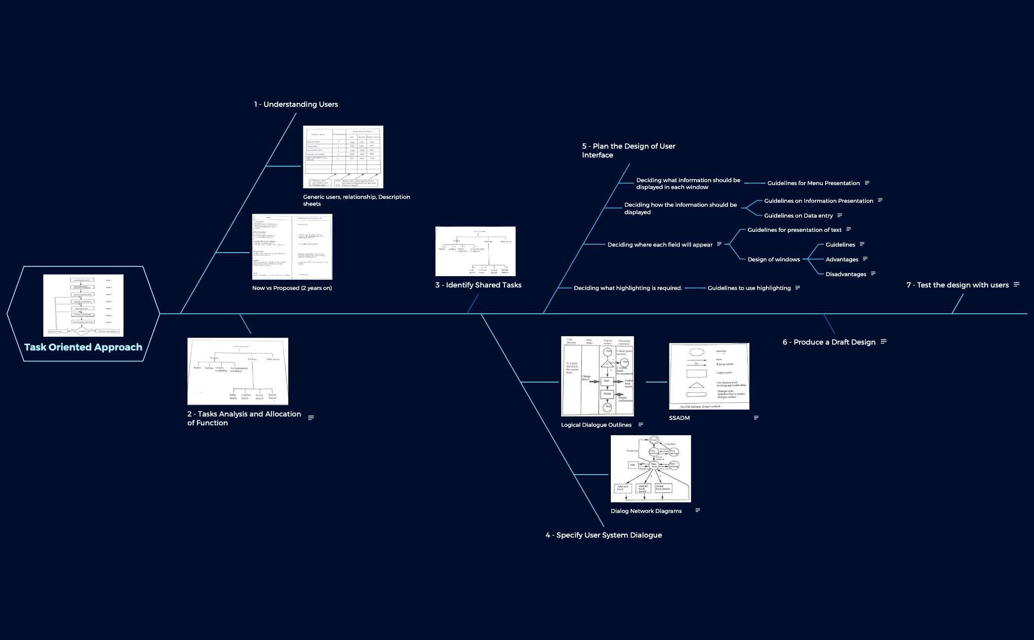 Task Oriented Approach - XMind Template