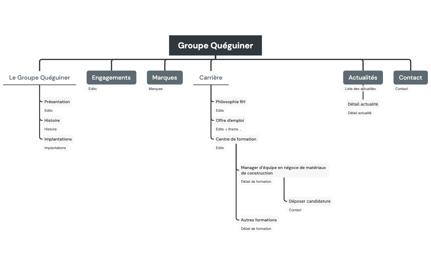 24-03-18_Groupe Quéguiner - Arborescence preview 1