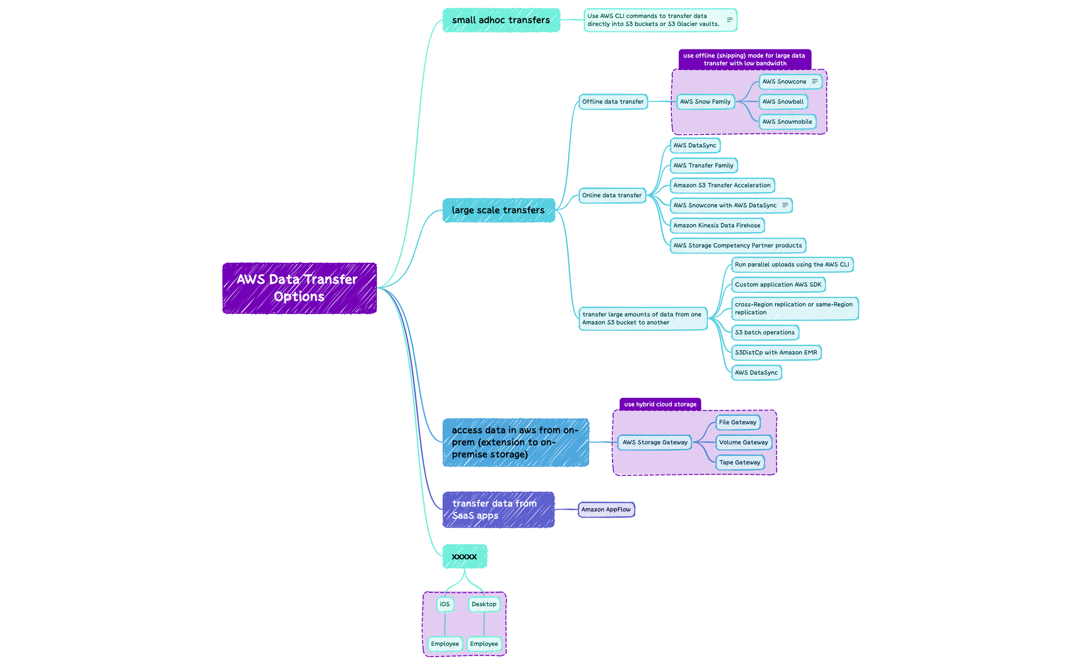 AWS Data Transfer Options - XMind Template