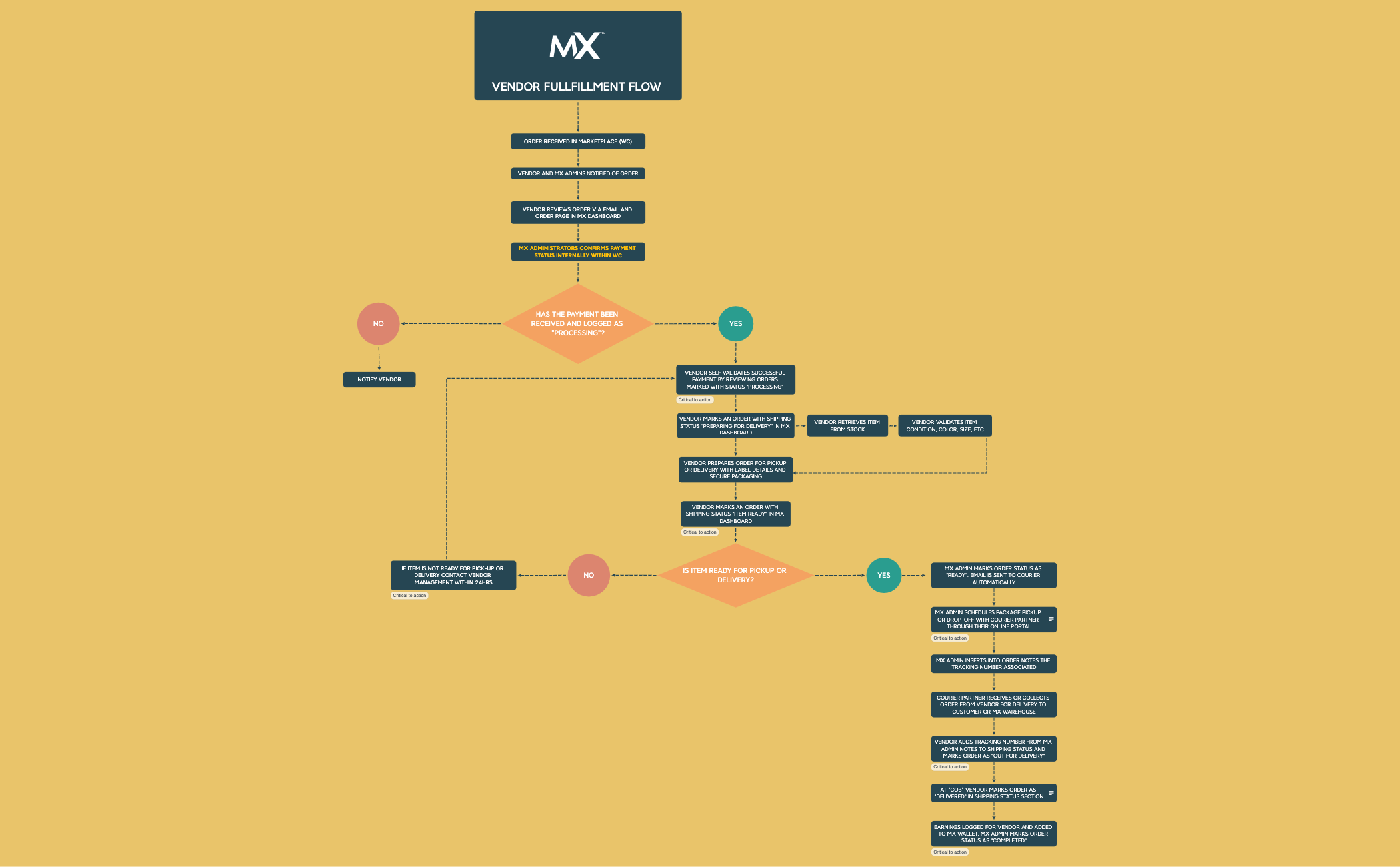 Vendor Fullfillment Flow.xmind preview 1