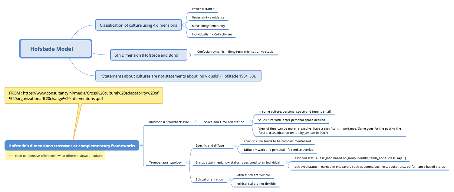 Hofstede Model	 preview 1