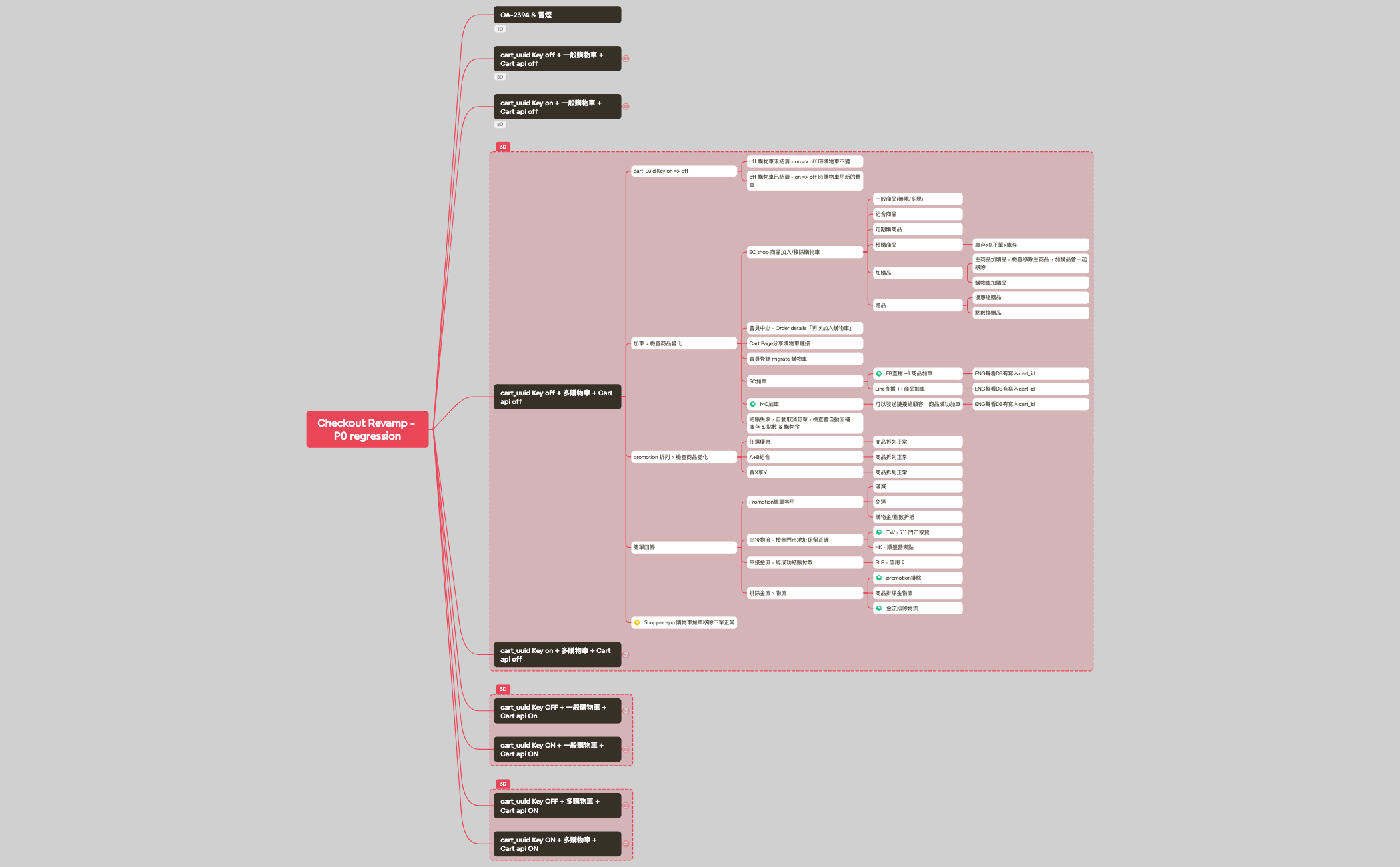 Checkout Revamp - P0P1 regression preview 1