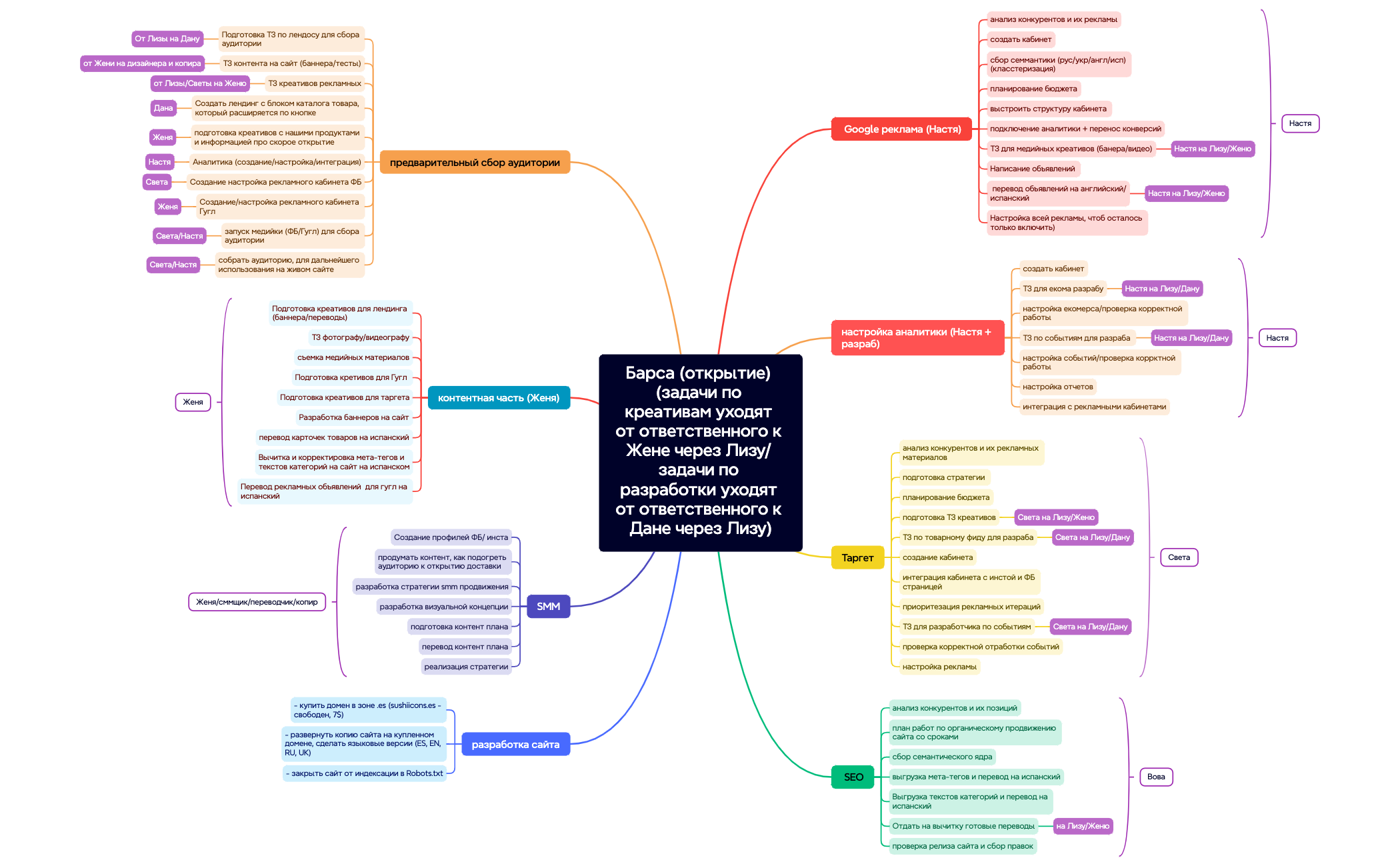 Барса (открытие) (задачи по креативам уходят от ответственного к Жене через Лизу задачи по разработки уходят от ответственного к Дане через Лизу) preview 1