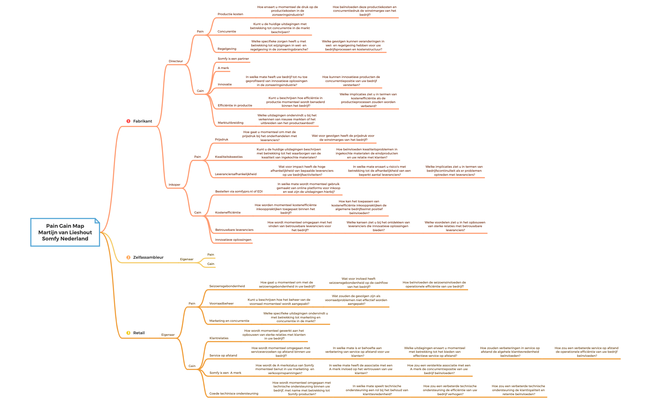Pain Gain Map Martijn van LieshoutSomfy Nederland preview 1
