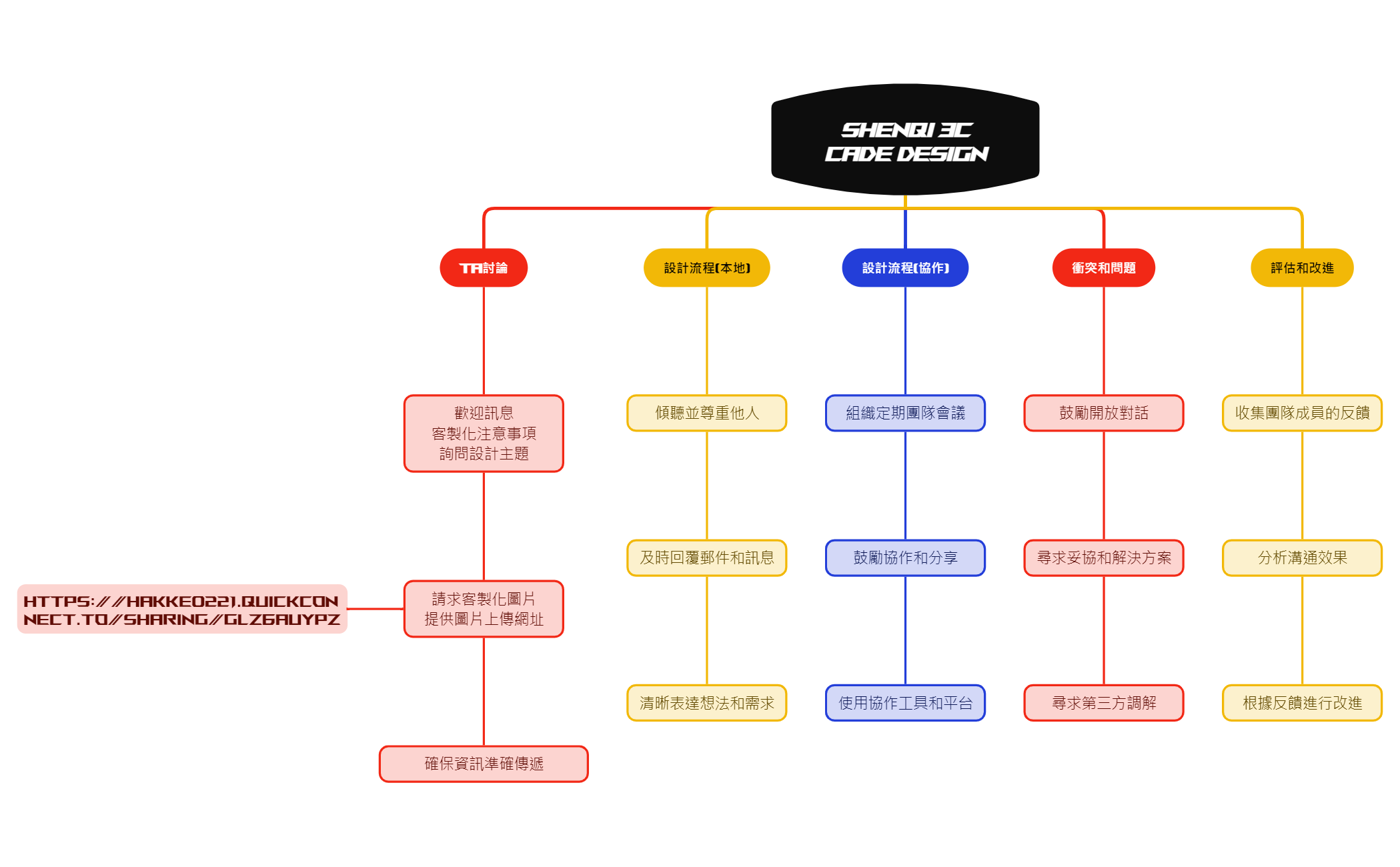 Shenqi Cade Design - XMind Template
