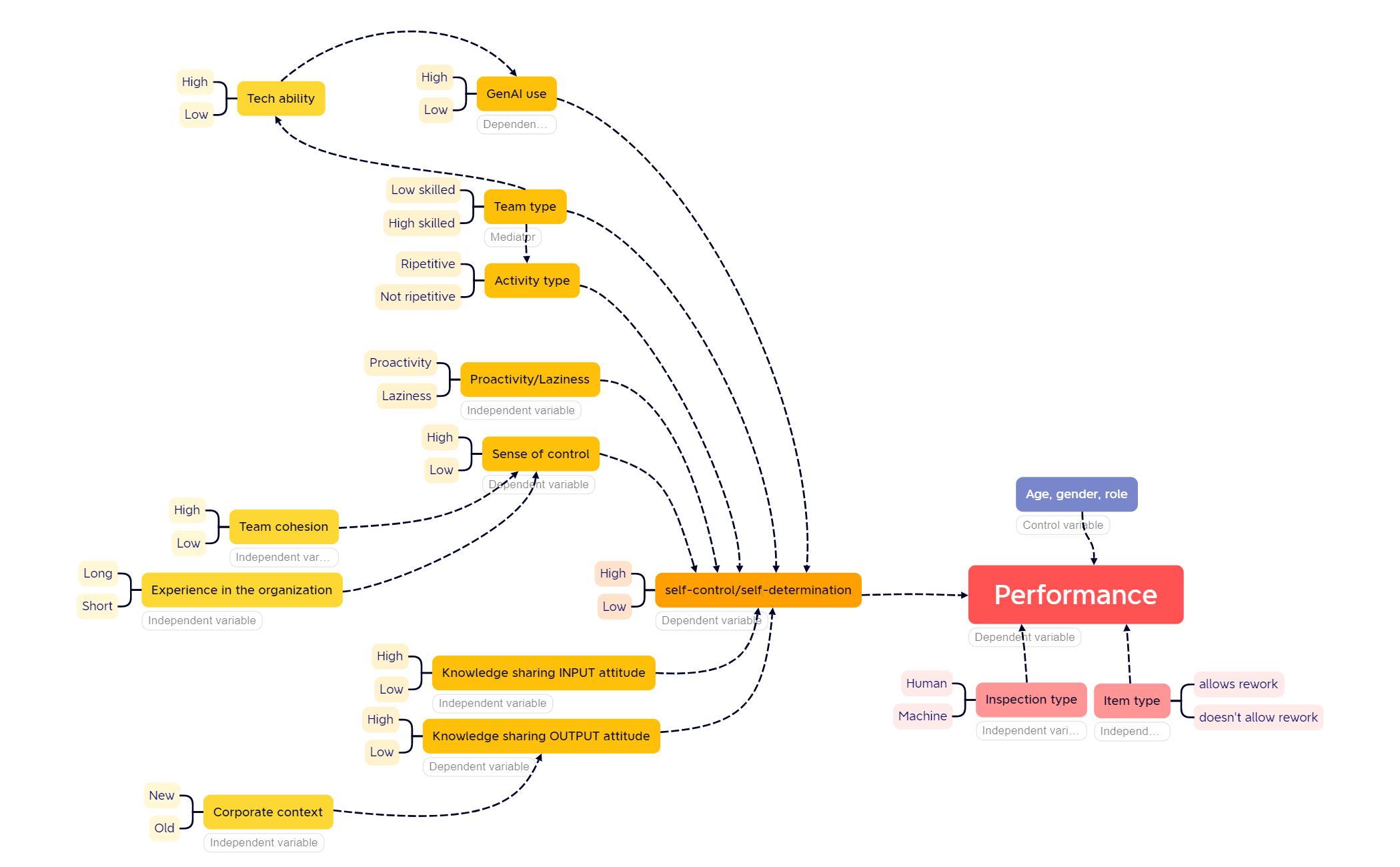 Performance_researchmodel_v1 - XMind Template