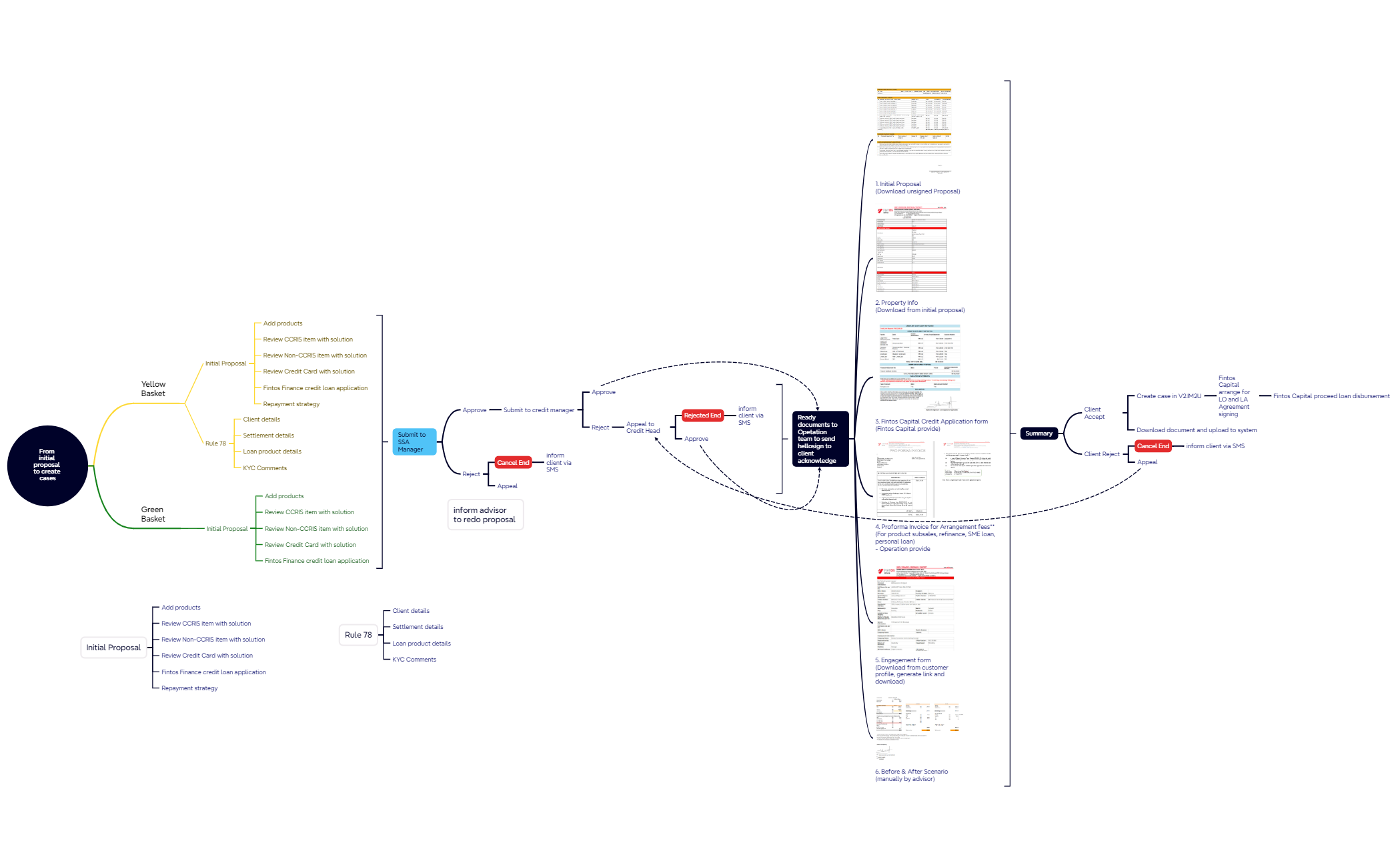 From initial proposal to create cases preview 1